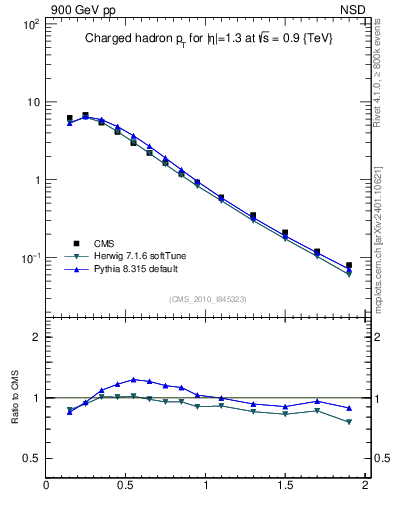 Plot of pt in 900 GeV pp collisions