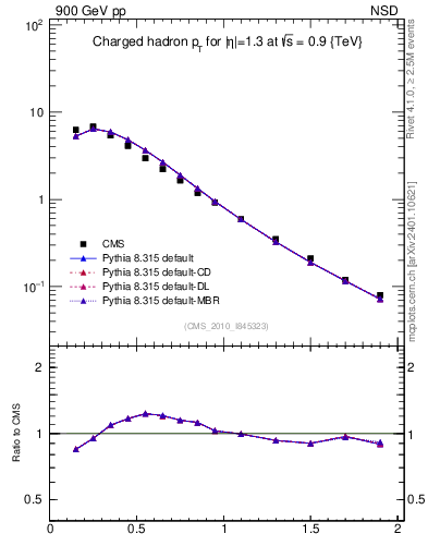 Plot of pt in 900 GeV pp collisions