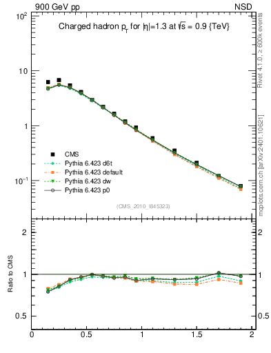 Plot of pt in 900 GeV pp collisions