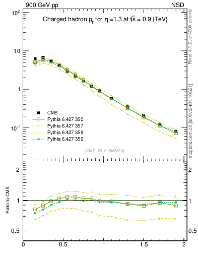 Plot of pt in 900 GeV pp collisions