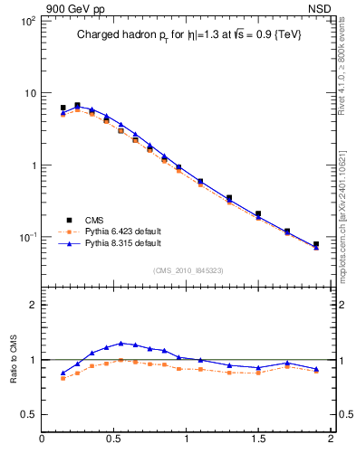 Plot of pt in 900 GeV pp collisions