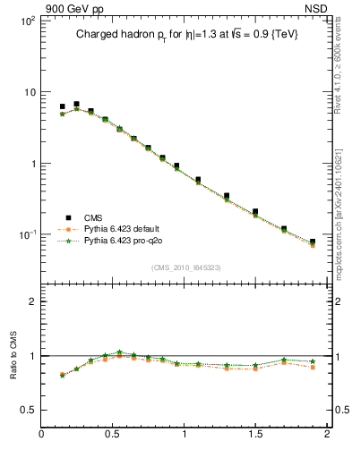 Plot of pt in 900 GeV pp collisions