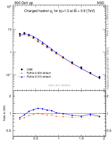 Plot of pt in 900 GeV pp collisions
