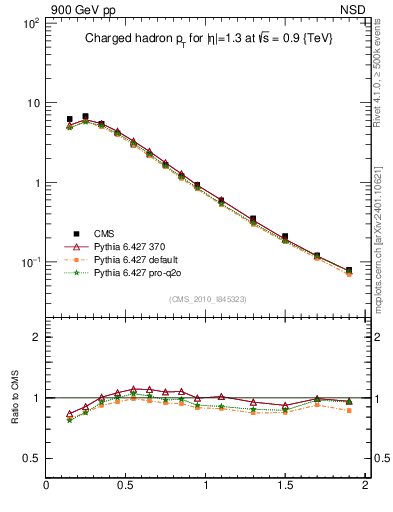 Plot of pt in 900 GeV pp collisions
