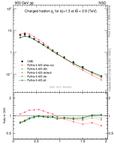 Plot of pt in 900 GeV pp collisions