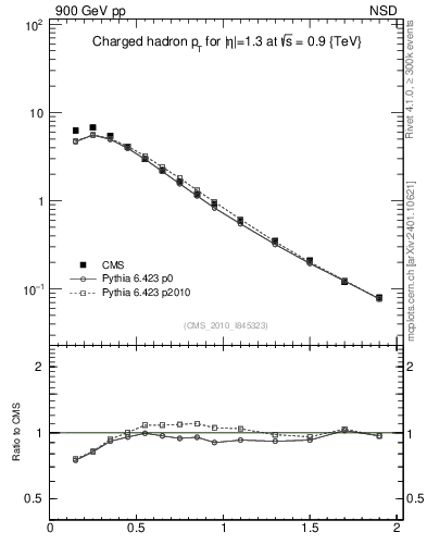 Plot of pt in 900 GeV pp collisions