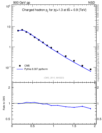 Plot of pt in 900 GeV pp collisions