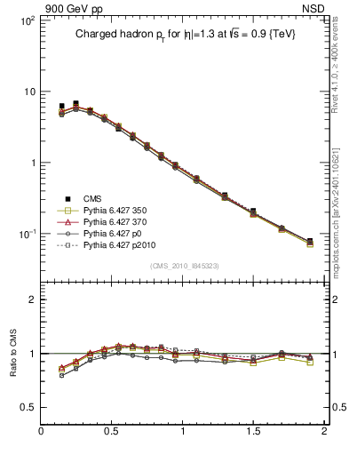 Plot of pt in 900 GeV pp collisions
