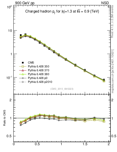 Plot of pt in 900 GeV pp collisions