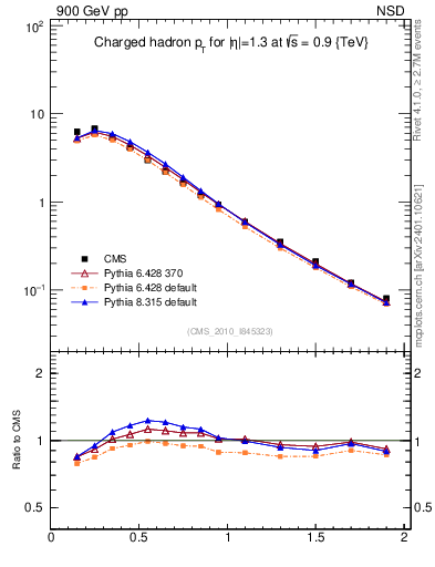 Plot of pt in 900 GeV pp collisions