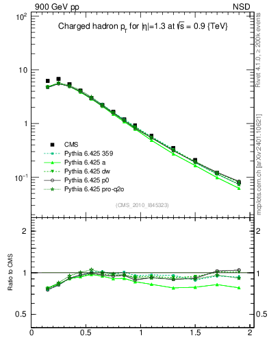 Plot of pt in 900 GeV pp collisions