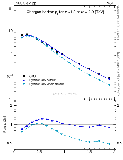 Plot of pt in 900 GeV pp collisions