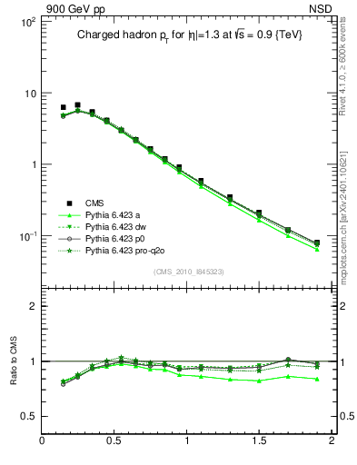 Plot of pt in 900 GeV pp collisions