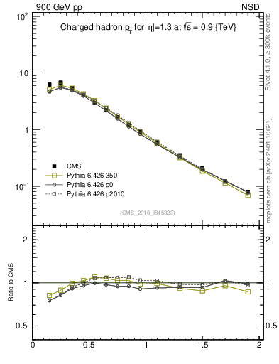 Plot of pt in 900 GeV pp collisions