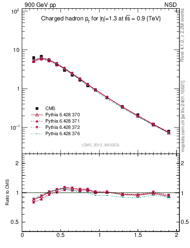 Plot of pt in 900 GeV pp collisions