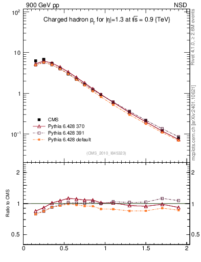 Plot of pt in 900 GeV pp collisions