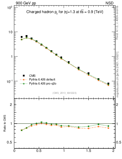 Plot of pt in 900 GeV pp collisions
