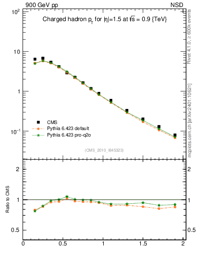 Plot of pt in 900 GeV pp collisions