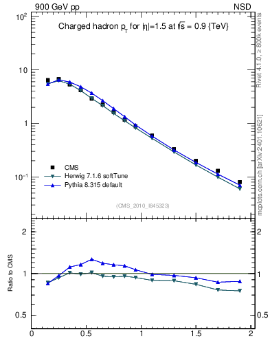Plot of pt in 900 GeV pp collisions