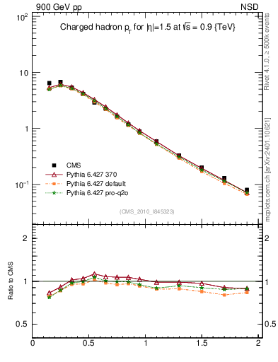 Plot of pt in 900 GeV pp collisions