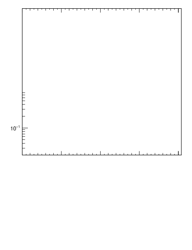 Plot of pt in 900 GeV pp collisions