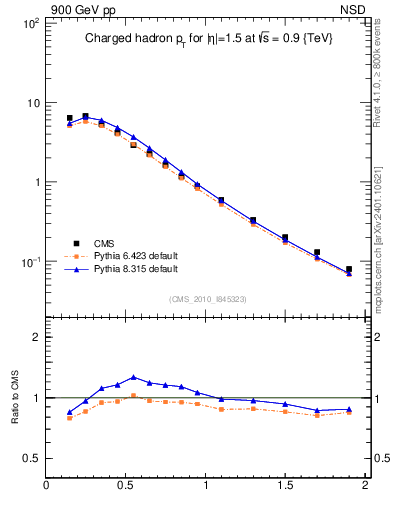 Plot of pt in 900 GeV pp collisions
