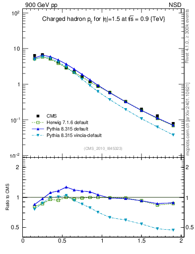 Plot of pt in 900 GeV pp collisions