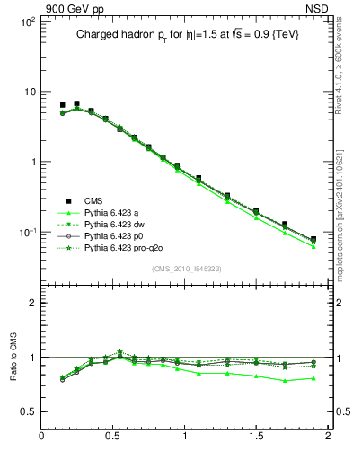 Plot of pt in 900 GeV pp collisions