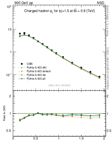 Plot of pt in 900 GeV pp collisions