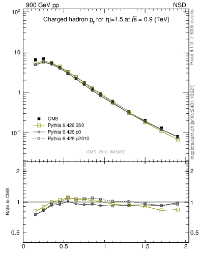 Plot of pt in 900 GeV pp collisions