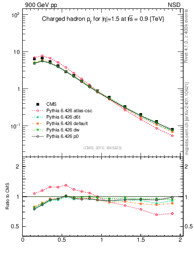 Plot of pt in 900 GeV pp collisions