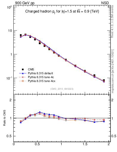 Plot of pt in 900 GeV pp collisions
