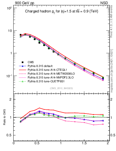 Plot of pt in 900 GeV pp collisions