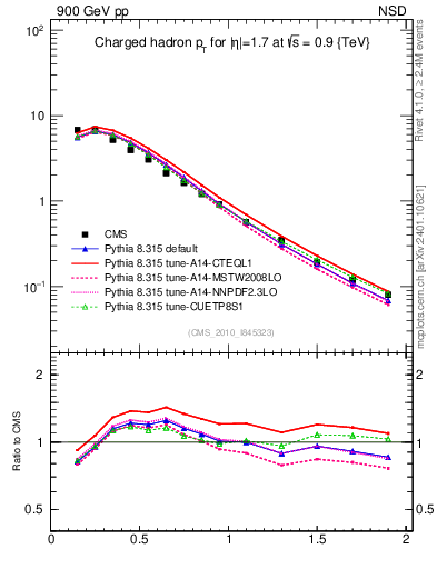 Plot of pt in 900 GeV pp collisions