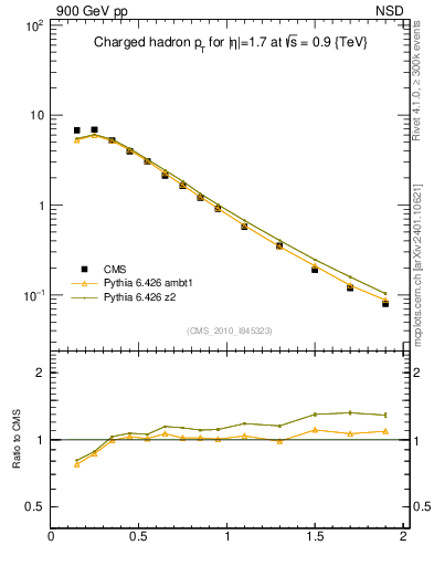 Plot of pt in 900 GeV pp collisions