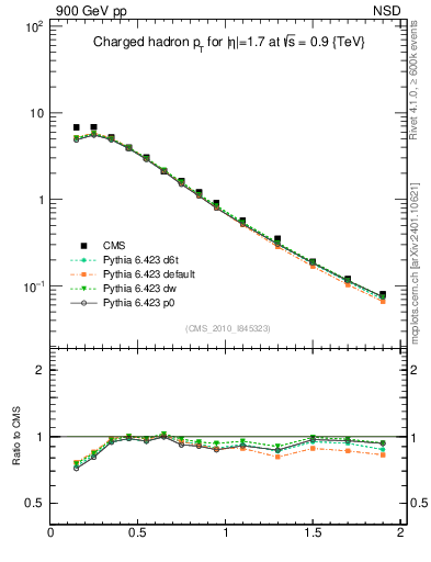 Plot of pt in 900 GeV pp collisions