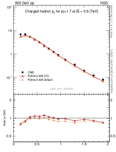 Plot of pt in 900 GeV pp collisions