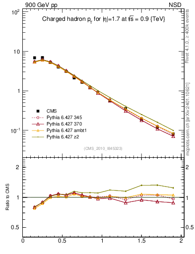 Plot of pt in 900 GeV pp collisions