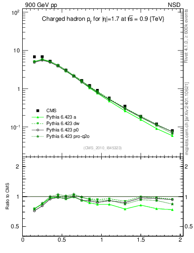 Plot of pt in 900 GeV pp collisions