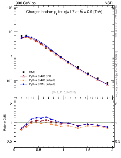 Plot of pt in 900 GeV pp collisions