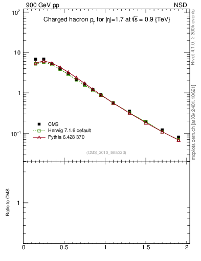 Plot of pt in 900 GeV pp collisions