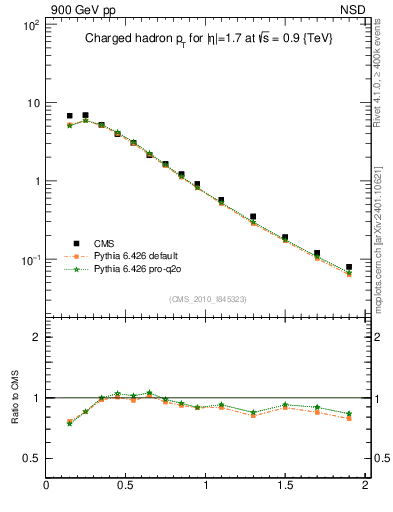 Plot of pt in 900 GeV pp collisions