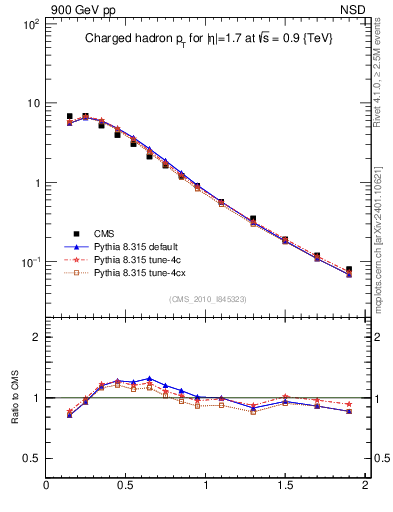 Plot of pt in 900 GeV pp collisions