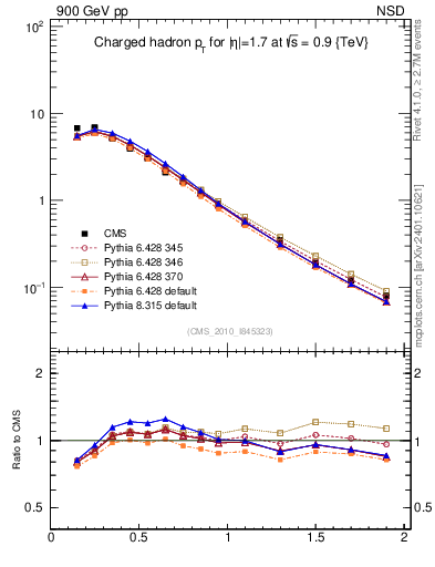 Plot of pt in 900 GeV pp collisions