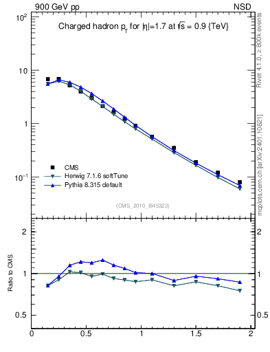 Plot of pt in 900 GeV pp collisions