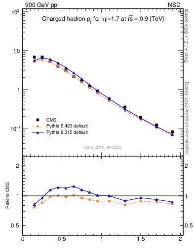 Plot of pt in 900 GeV pp collisions