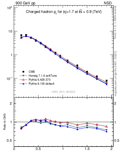 Plot of pt in 900 GeV pp collisions