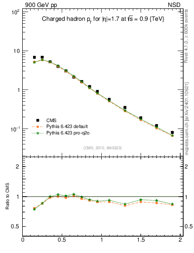 Plot of pt in 900 GeV pp collisions