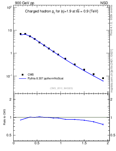 Plot of pt in 900 GeV pp collisions