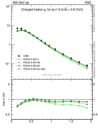 Plot of pt in 900 GeV pp collisions